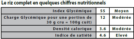 Riz gluant - Index glycémique, Charge glycémique, Valeur nutritionnelle