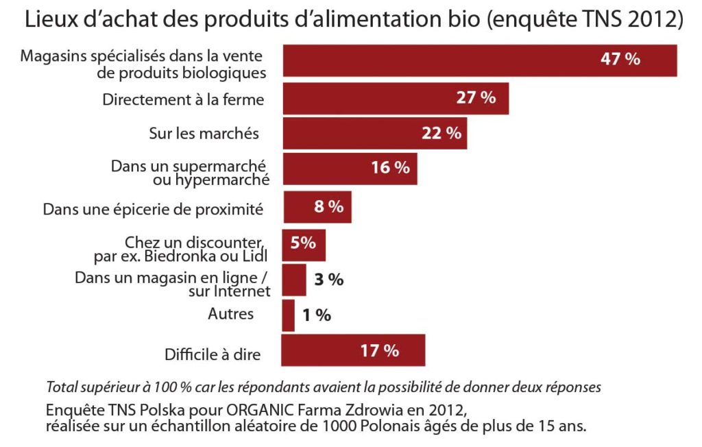 La distribution des produits naturels et bio en Pologne – Bio Linéaires ...