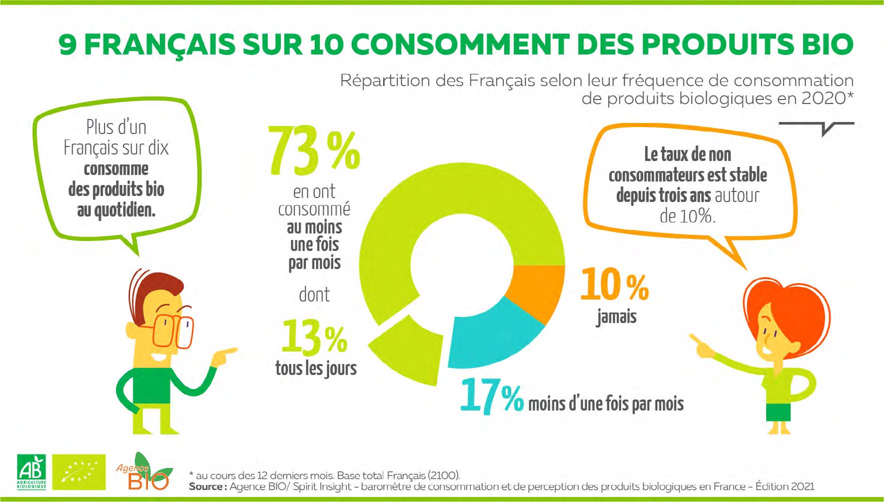 15 % de nouveaux consommateurs de produits bio en 2020 – Bio Linéaires  le magazine 