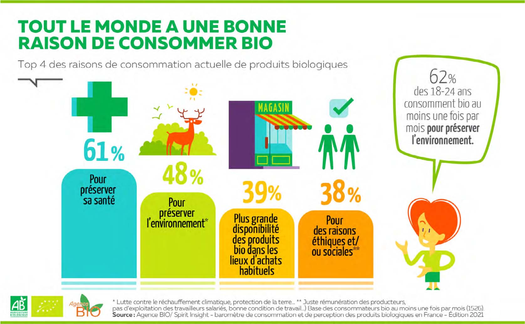 15 % de nouveaux consommateurs de produits bio en 2020 – Bio Linéaires  le magazine 