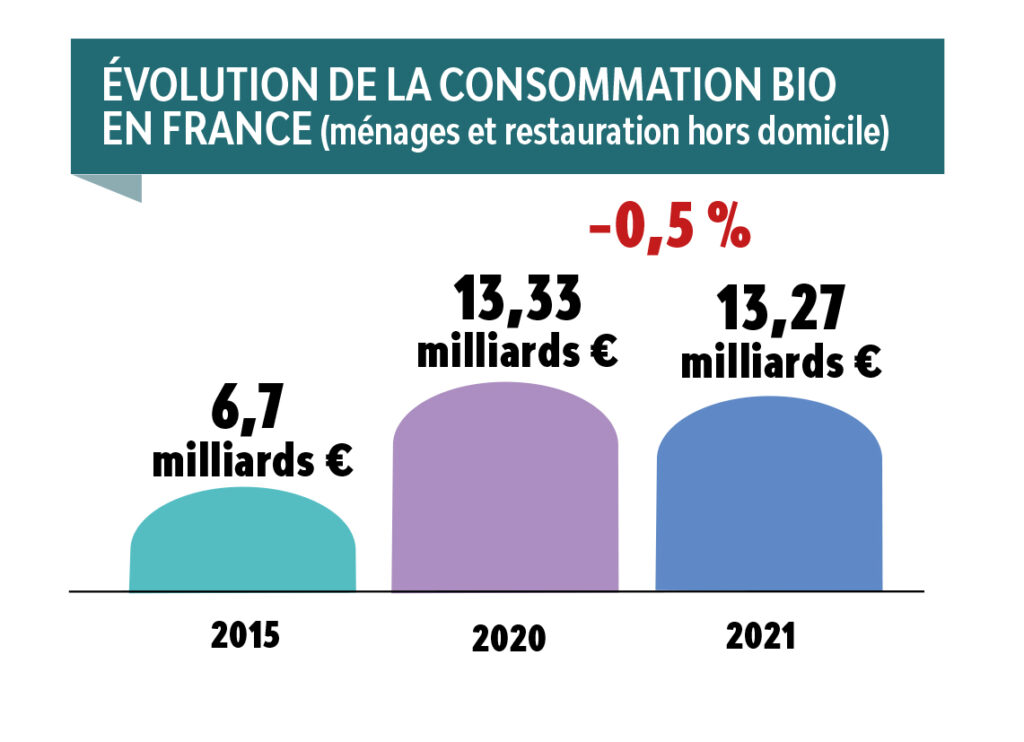 Consommation Bio Une Moindre Baisse En 2021 Bio Linéaires Le Magazine Professionnel Des 